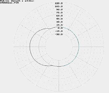 Program W2 służy do obliczenia wartości zużycia przy pomocy dokonanych uprzednio pomiarów okrągłości powierzchni roboczej panewki w oparciu o przetworzone wartości średnie odchyłek kształtu uzyskane
