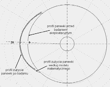 kształtu okrągłości. 3. Udokładniono model fizyczny procesu zużycia przez eksperymentalne określenie geometrii wyjściowej panewki tj.