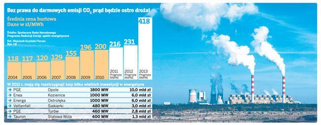 169 Realia zarządzania przedsiębiorstwem w świetle ograniczonej puli uprawnień i zmian na zewnętrznych rynkach związanych z EU ETS i pakietem energetycznoklimatycznym po 2013 roku omówił Wojciech