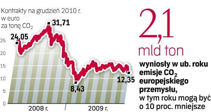 170 Rysunek nr 2: Emisje CO 2