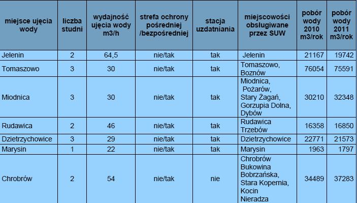 Gmina Żagań posiada sieć wodociągową o długości równej 130,6 km bez przyłączy, liczba przyłączy 1335 sztuk. Gmina zwodociągowana jest w 99,5%, z sieci korzysta 7271 mieszkańców.