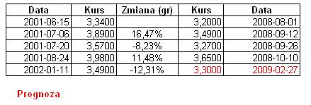 Euro-Złotego Rok 2001-2002 Rok 2008-2000?