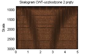 Zeszyty Problemowe Maszyny Elektryczne Nr 4/2014 (104) 311 możliwości przy rozpatrywaniu uzyskanych wyników w ujęciu statystycznym lub energetycznym, z jednoczesnym użyciem unkcji wskaźnika