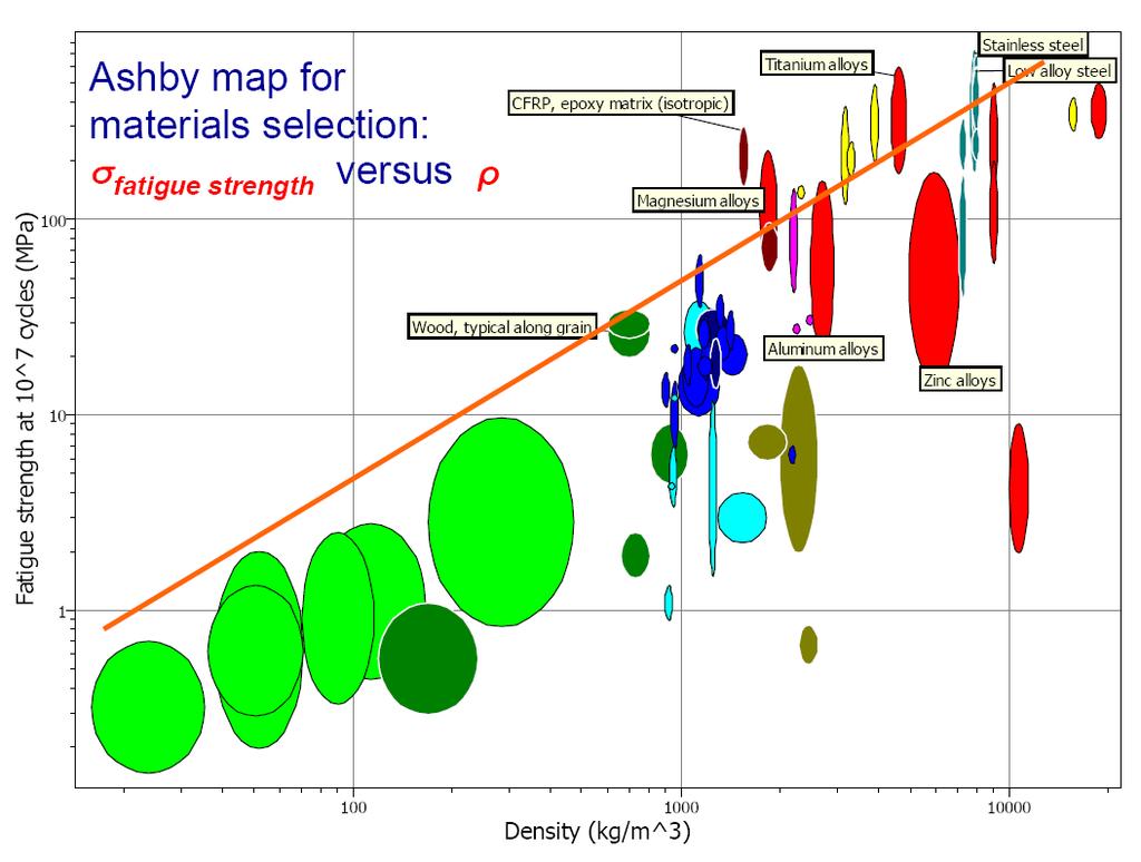 Wytrzymałość zmęczeniowa i gęstość.