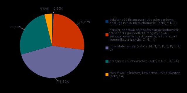 Źródło: Opracowanie własne na podstawie danych z www.mz.praca.gov.