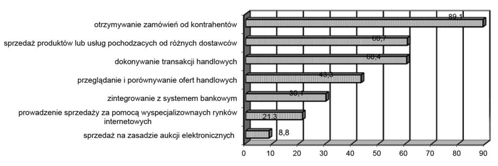 78 Kazimierz Cyran, Sławomir Dybka Rys. 1. Funkcje wdrożonych systemów IT w projektach Działania 8.2 1 (w %) Źródło: Barometr innowacyjności, ewaluacja on-going pomiar końcowy po 4 edycjach 2011-2013.