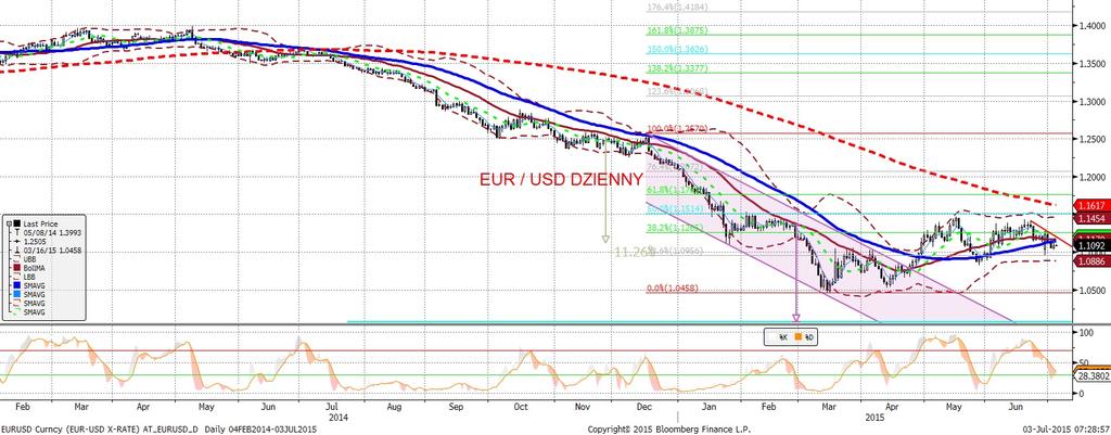 NIE KASOWAC EURUSD fundamentalnie EURUSD technicznie Niewielki wzrost EURUSD (o niecały cent), przypieczetowany słabszymi od oczekiwan danymi z amerykan skiego rynku pracy (wiecej czytaj w sekcji