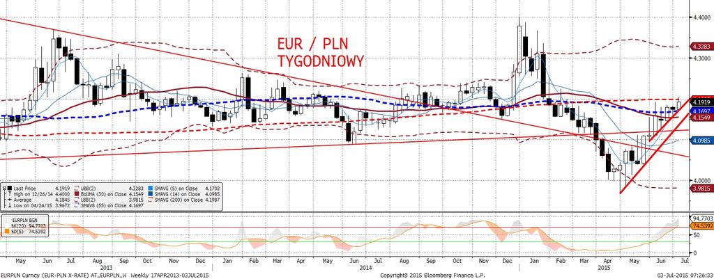 EURPLN porusza sie w bardzo waskim korytarzu zaraz nad MA30 na 4H. Oscylator na tym interwale juz ros nie, co oznacza, z e dywergencja nie zrealizowała sie.