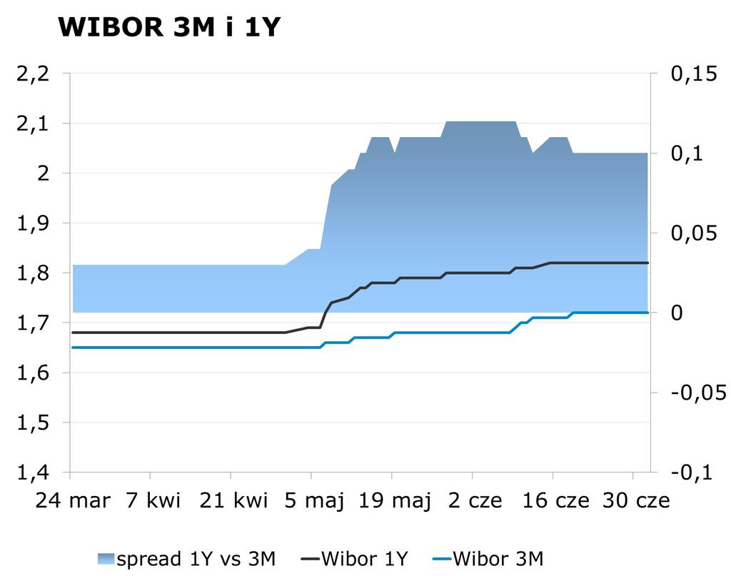 IRS BID ASK depo BID ASK Fixing NBP 1Y 1.76 1.79 ON 1.38 1.58 EUR/PLN 4.1935 2Y 1.95 2.00 1M 1.47 1.67 USD/PLN 3.7859 3Y 2.11 2.13 3M 1.36 1.81 CHF/PLN 3.9974 4Y 2.29 2.31 5Y 2.46 2.