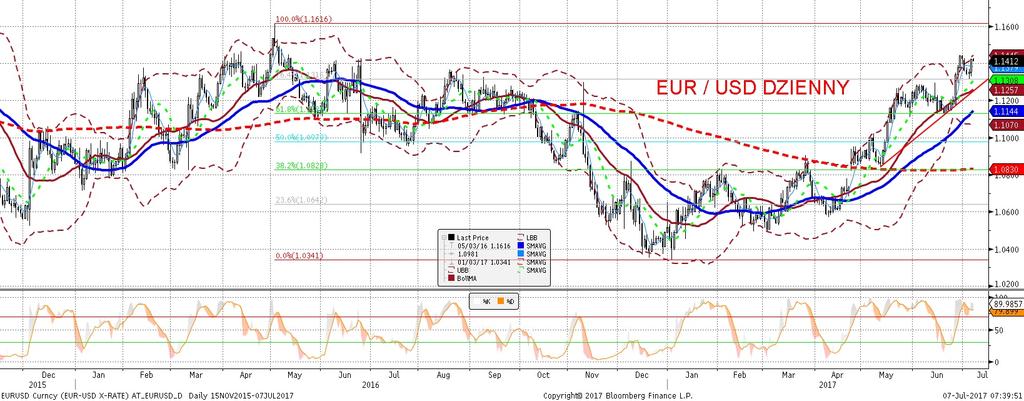 NIE KASOWAC EURUSD fundamentalnie EURUSD technicznie EURUSD o figure mocniejszy, a ruch na tej parze walutowej odzwierciedlał silne wzrosty rentownos ci obligacji w strefie euro i rozszerzenie