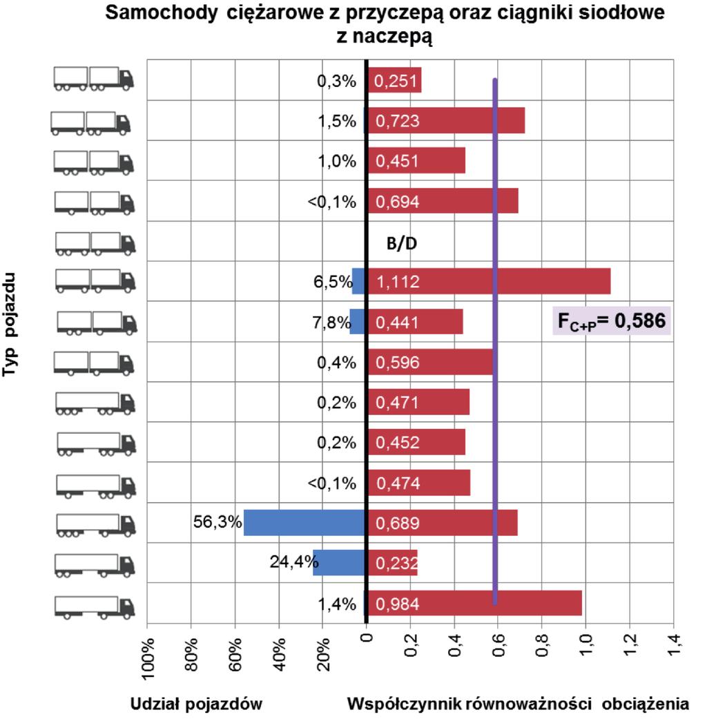 porójej: III III 263 kn () w kórych: Q I ciężar osi pojedyczej, w kn; Q II ciężar osi podwójej (suma ciężarów dwóch osi składowych), w kn; Q III ciężar osi porójej (suma ciężarów rzech osi