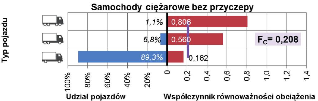 Rys. 6. Współczyiki rówoważości obciążeia kaegorii pojazdów ciężarowych bez przyczepy (kaegoria C) i udział pojazdów w ruchu Wola Dębińska II połowa 200 r.