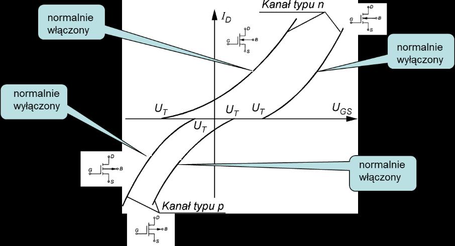 Ze względu na typ przewodnictwa kanału wyróżnia się tranzystory polowe z izolowaną bramką z kanałem typu n i p.