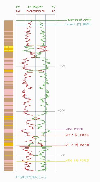 Ta forma prezentacji litologii może być wykorzystana w trakcie interpretacji przede wszystkim w sposób jakościowy. Interpretowana krzywa: suma zapiaszczenia i porowatości 0.