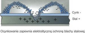 Powłoki Cynkowe Powłoka ma charakter anodowy. Powłoki takie chronią metal zarówno mechanicznie jak i elektrochemicznie.