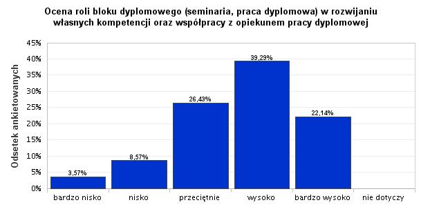 9. I. Ocena roli bloku dyplomowego (seminaria, praca dyplomowa) w rozwijaniu własnych kompetencji oraz współpracy z opiekunem pracy dyplomowej Wśród ankietowanych dominowały oceny wysokie 55 osób