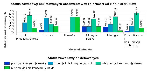 41. II. Status zawodowy ankietowanych absolwentów Najwięcej osób pracujących i kontynuujących naukę było wśród absolwentów filologii polskiej (18,75%).