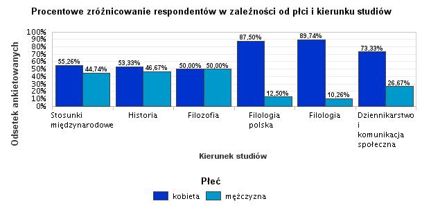 3. III. Charakterystyka badanej populacji Najczęściej w ankiecie wzięli udział absolwenci filologii - 27,86% respondentów (39 osób).