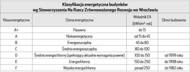 Tabela 21: Zestawienie działań wraz z szacunkową oszczędnością energii (źródło: Dr hab. inż. Jan Norwisz, dr inż. Aleksander D.