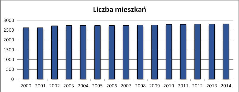 Rysunek 4: Saldo migracji oraz przyrost naturalny ludności na terenie gminy Widawa w latach 2003-2014 (źródło: GUS) 5.