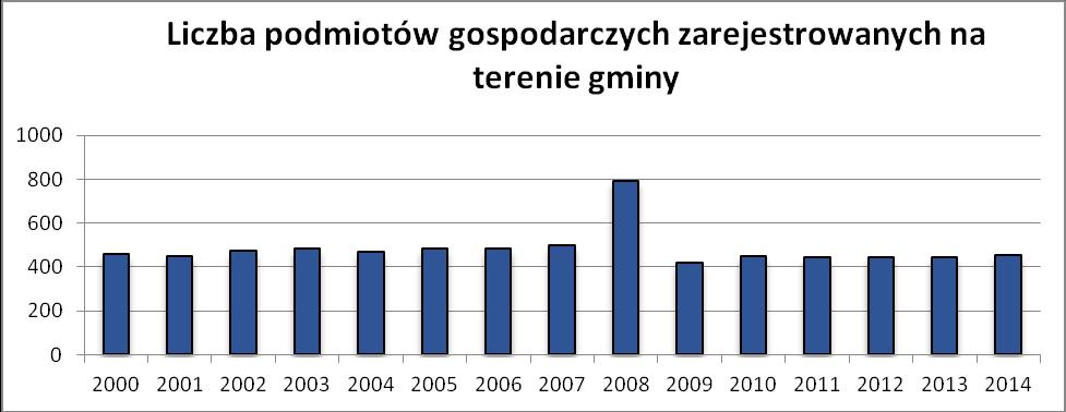 5.6. DZIAŁALNOŚĆ GOSPODARCZA Liczba podmiotów gospodarczych zarejestrowanych na terenie gminy Widawa według Polskiej Klasyfikacji Działalności w 2014 r. wynosiła 452. Dla porównania w 2005 r.