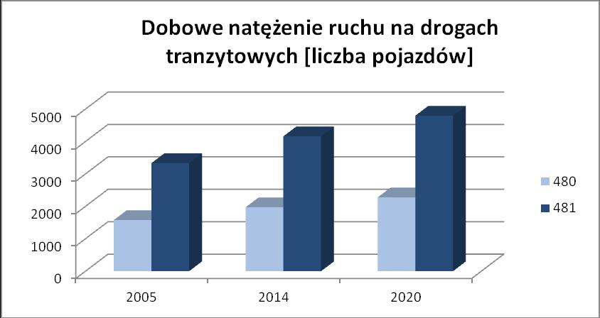 Rysunek 17: Dobowe natężenie ruchu na drogach wojewódzkich w roku 2005, 2014 i prognozowanym 2020 r.