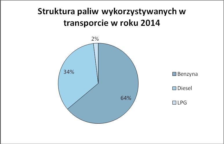 Rysunek 19: Struktura paliw wykorzystywanych w transporcie w 2005 roku na terenie gminy Widawa (źródło: CEPiK) Rysunek 20: Struktura paliw wykorzystywanych w transporcie w 2014 roku na terenie gminy