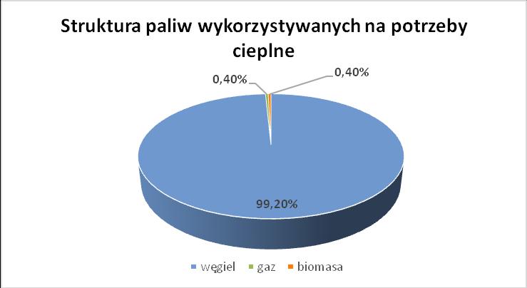 Rysunek 24: Struktura paliw wykorzystywanych na potrzeby cieplne w gminie Widawa w 2014 roku (źródło: opracowanie CDE) Wśród paliw wykorzystywanych na cele grzewcze w lokalnych kotłowniach na terenie