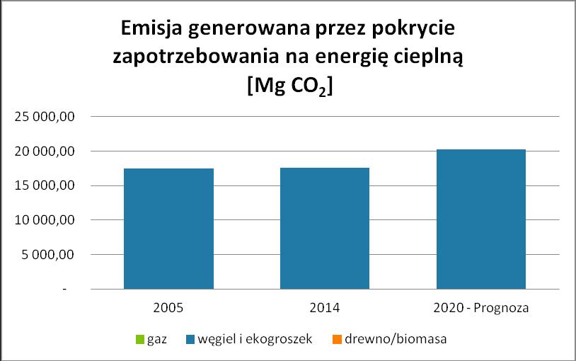 Rysunek 27: Emisja CO 2 generowana przez pokrycie zapotrzebowania na energie cieplną w latach 2005, 2014 oraz prognozowanym 2020 r.