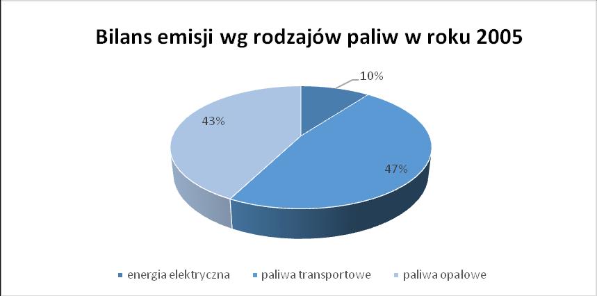 Tabela 18: Bilans emisji CO 2 według rodzajów paliw dla roku 2005, 2014 oraz prognozowanego roku 2020 (źródło: opracowanie CDE) 2005 rok 2014 rok 2020 rok - prognoza 2020 rok - prognoza, scenariusz