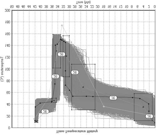 Rys. 8. Przyk³adowe wyniki modelowania historii termicznej za pomoc¹ programu AFTsolve (Ketchum i in. 2000) dla próbki apatytu z bentonitu Polany (jednostka mazurska, Karpaty Fliszowe) (Botor i in.