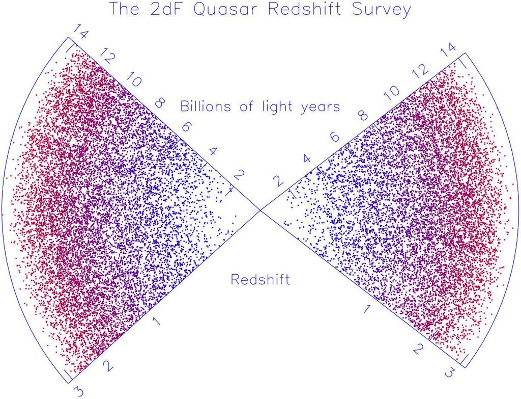 Przegląd 2dF: rozmieszczenie QSO Kwazary widać nawet w odległości >10