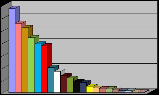 Preferencje turystów - maj 2017 Maj 2017 - Preferencje turystów Zapytania turystów Foldery / ulotki 135 Zakupy w CPiIT 111 Noclegi 104 Plan miasta / powiatu 88 Zapytanie o imprezy 78 Atrakcje 75