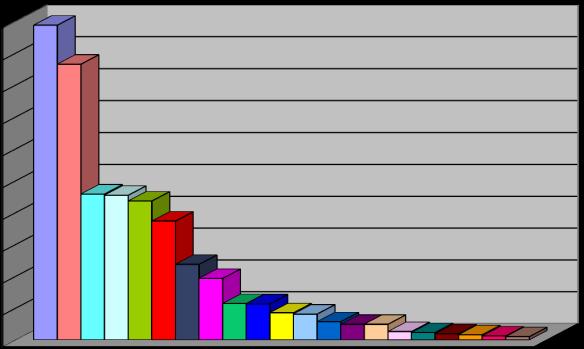 Preferencje turystów - lipiec 2017 Zapytania turystów Noclegi 987 Zapytanie o imprezy 865 Atrakcje 458 Zakupy w CPiIT 454 Plan miasta / powiatu 436 Foldery / ulotki 373 Zapytanie o drogę 237 Trasy