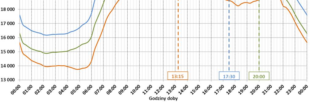 monitorując zapotrzebowanie na moc w KSE zidentyfikowały potrzebę zmian obowiązujących zasad kalkulacji taryf dla odbiorców PSE opracowały propozycje rozwiązań/zmian w obowiązujących zasadach, które