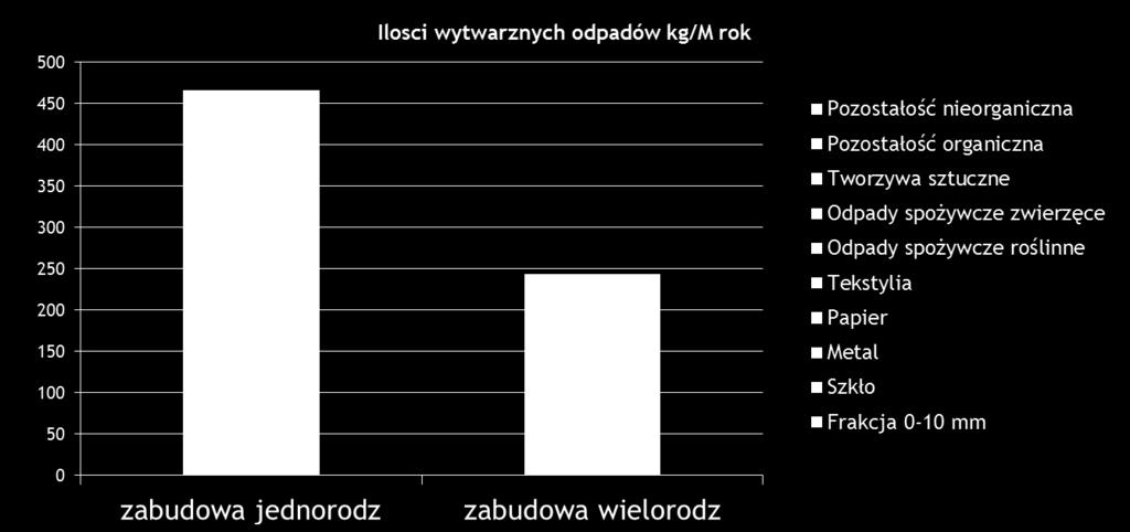 Różnice w ilościach i składzie odpadów z gosp.