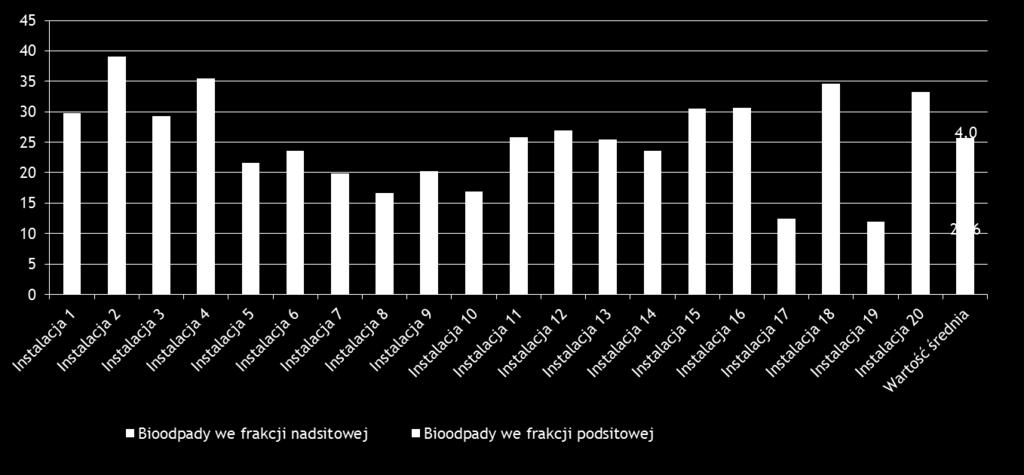 Bioodpady we frakcjach podsitowych i nadsitowych w instalacjach MBP udział bioodpadów we frakcji podsitowej stanowi średnio 21,6% (12,4-38,2%) udział bioodpadów we frakcji nadsitowej stanowi średnio