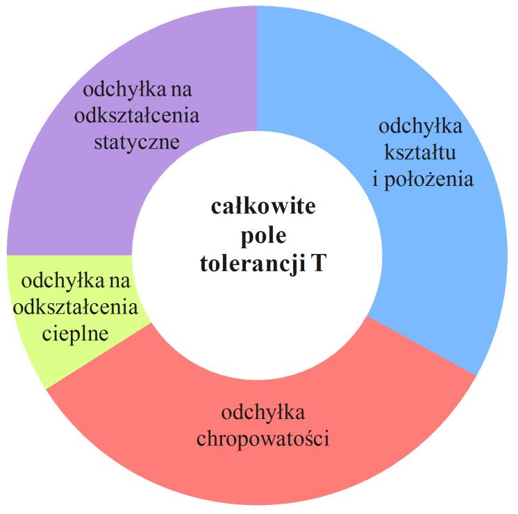 70 Janusz ŚLIWKA Najistotniejszą z punktu widzenia poruszanej tutaj tematyki jest odchyłka spowodowana odkształceniami statycznymi.