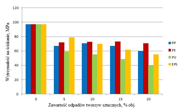 Porównanie wybranych właściwości zapraw żywicznych zawierających 91 Rys. 3. Zależność wytrzymałości na ściskanie od rodzaju i procentowej zawartości materiału odpadowego Fig. 3. The dependence the compressive strength of the type and percentage content of waste material Rys.