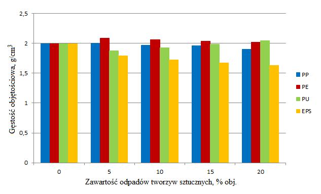 The dependence the volume density of the type and percentage content of waste material Uzyskane w ten sposób wykresy funkcji trendu dla próbek zapraw modyfikowanych za pomocą omawianych odpadów