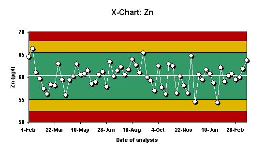 Zasada prowadzenia QC - karty kontrolne Mass concentration Zn µg L -1 [Zn] = 63,8 µg L -1 Próbka kontrolna powinna być poddana takiej samej procedurze jak próbki analityczne ALE