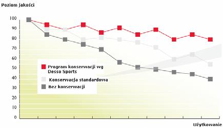 Roślinność na murawie Usuwanie mchu / chwastów musi mieć miejsce dwa lub trzy razy do roku w celu zapewnienia, by flora ta nie rozrastała się na murawie.