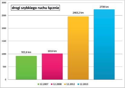 dróg ekspresowych. Aktualnie sieć tras szybkiego ruchu to około 2,7 tys. km.