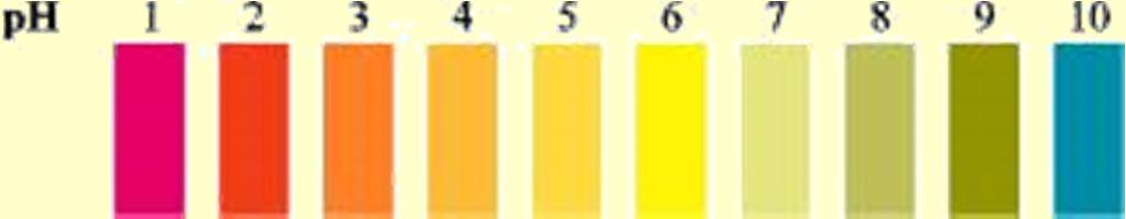 zmiany barw wskaźników w zależności od ph roztworu 1 2 4 5 6 7 8 9 10 11 12 FIOLET METYLOWY niebieski fioletowy ORANŻ METYLOWY czerwony żółty CZERWIEŃ METYLOWA buraczkowy