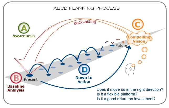 Proces planowania ABCD