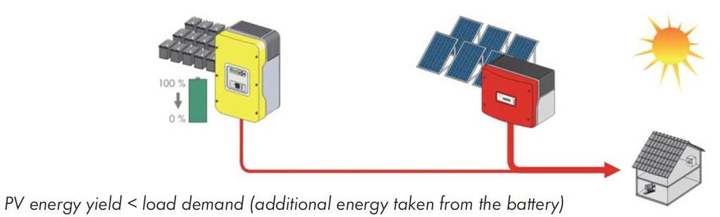 zasilane są z akumulatorów Dzień : energia z PV jest mniejsza niż potrzeby odbiorników