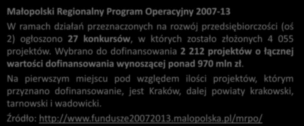 Fundusze w Małopolsce - efekty Małopolski Regionalny Program Operacyjny 2007-13 W ramach działań przeznaczonych na rozwój przedsiębiorczości (oś 2) ogłoszono 27 konkursów, w których zostało złożonych