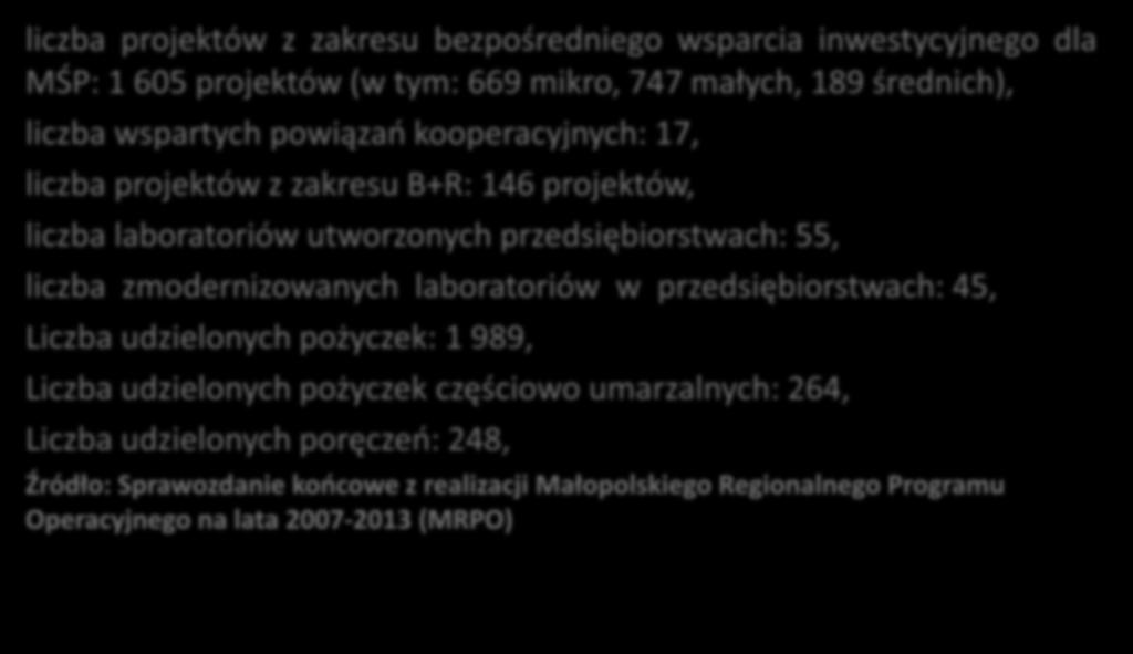 Fundusze w Małopolsce - efekty liczba projektów z zakresu bezpośredniego wsparcia inwestycyjnego dla MŚP: 1 605 projektów (w tym: 669 mikro, 747 małych, 189 średnich), liczba wspartych powiązań