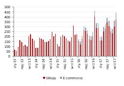 co daje wzrost jedynie o 1% r/r. Patrząc na segmenty dobrze poradził sobie e-commerce, który osiągnął 70,5 mln PLN sprzedaży.