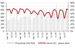 Tym samym implikuje to spadek sprzedaży o prawie 7% i jednocześnie jest to najgorszy rezultat od marca 16.